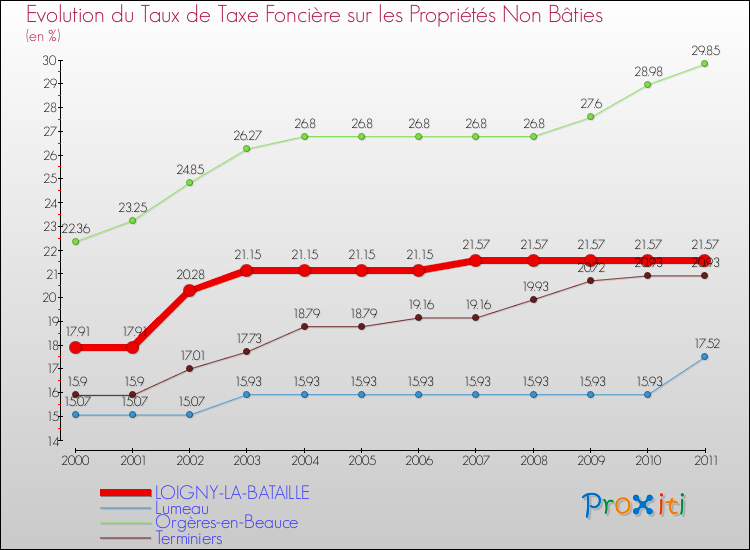 Evolution du taux de la taxe foncière sur les immeubles et terrains non batis pour LOIGNY-LA-BATAILLE et les communes proches Comparaison des taux de la taxe foncière sur les immeubles et terrains non batis pour LOIGNY-LA-BATAILLE et les communes voisines