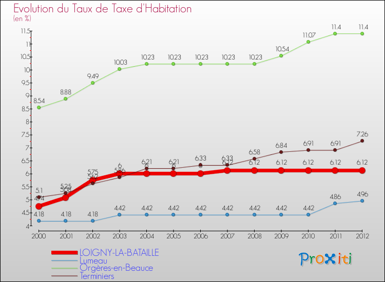 Evolution du taux de la taxe d'habitation pour LOIGNY-LA-BATAILLE et les communes proches Comparaison des taux de la taxe d'habitation pour LOIGNY-LA-BATAILLE et les communes voisines
