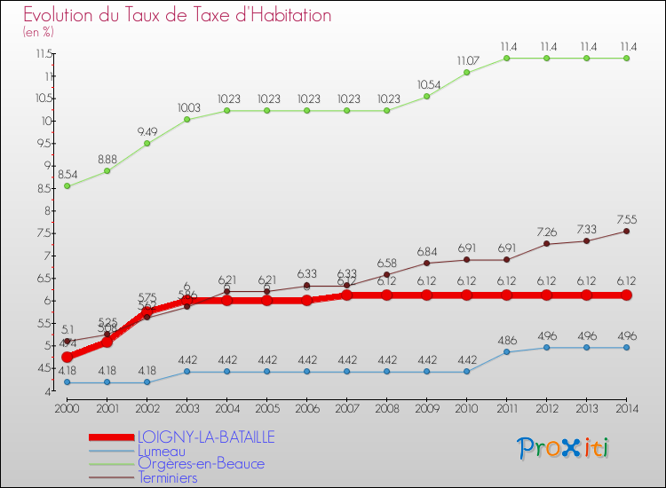 Evolution du taux de la taxe d'habitation pour LOIGNY-LA-BATAILLE et les communes proches de 2000 à 2014 Comparaison des taux de la taxe d'habitation pour LOIGNY-LA-BATAILLE et les communes voisines de 2000 à 2014
