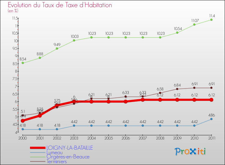Evolution du taux de la taxe d'habitation pour LOIGNY-LA-BATAILLE et les communes proches Comparaison des taux de la taxe d'habitation pour LOIGNY-LA-BATAILLE et les communes voisines