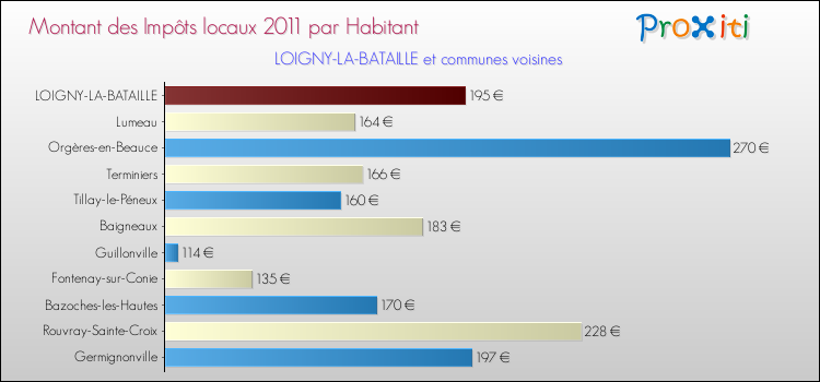 Montant des impôts locaux par Habitant pour LOIGNY-LA-BATAILLE et les communes proches Comparaison des impôts locaux par habitant pour LOIGNY-LA-BATAILLE et les communes voisines