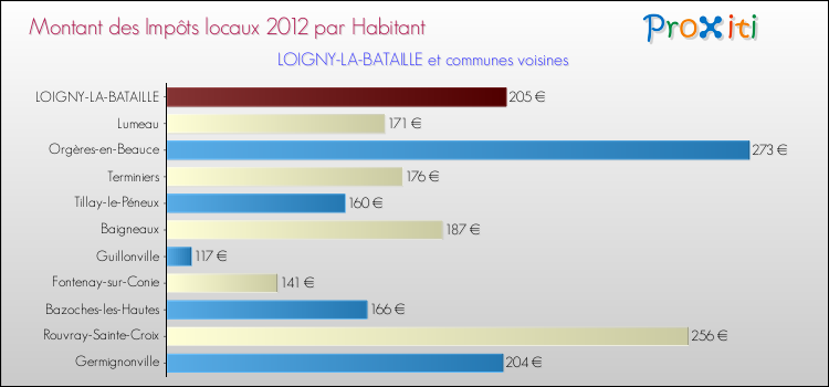 Montant des impôts locaux par Habitant pour LOIGNY-LA-BATAILLE et les communes proches Comparaison des impôts locaux par habitant pour LOIGNY-LA-BATAILLE et les communes voisines