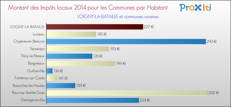 Montant des impôts locaux par Habitant pour LOIGNY-LA-BATAILLE et les communes proches en 2014 Comparaison des impôts locaux par habitant pour LOIGNY-LA-BATAILLE et les communes voisines en 2014