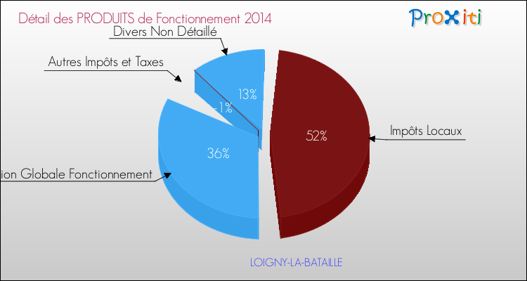 Décomposition du Budget de Fonctionnement 2014 de la commune de LOIGNY-LA-BATAILLE Budget de Fonctionnement 2014 pour la commune de LOIGNY-LA-BATAILLE