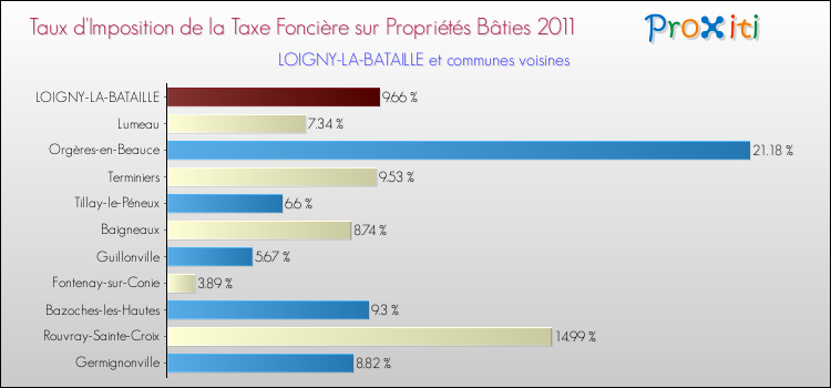 Taux d'imposition de la taxe foncière sur le bati 2011 pour LOIGNY-LA-BATAILLE et les communes proches Comparaison des taux d'imposition de la taxe foncière sur le bati 2011 pour LOIGNY-LA-BATAILLE et les communes voisines