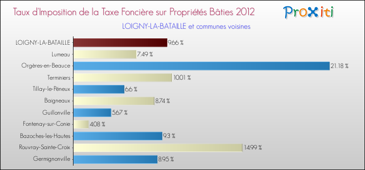 Taux d'imposition de la taxe foncière sur le bati 2012 pour LOIGNY-LA-BATAILLE et les communes proches Comparaison des taux d'imposition de la taxe foncière sur le bati 2012 pour LOIGNY-LA-BATAILLE et les communes voisines