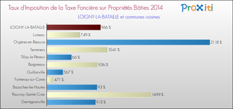 Taux d'imposition de la taxe foncière sur le bati 2014 pour LOIGNY-LA-BATAILLE et les communes proches Comparaison des taux d'imposition de la taxe foncière sur le bati 2014 pour LOIGNY-LA-BATAILLE et les communes voisines