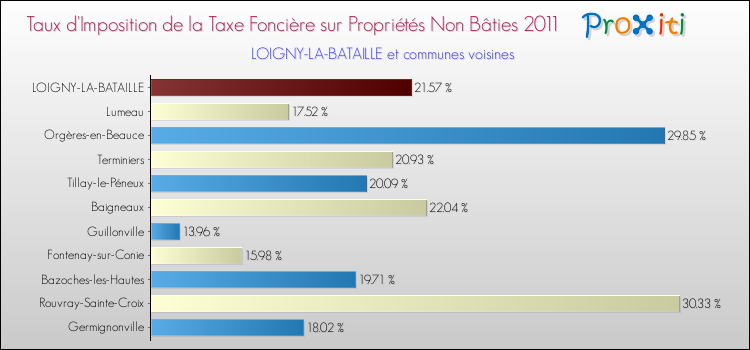 Taux d'imposition de la taxe foncière sur les immeubles et terrains non batis 2011 pour LOIGNY-LA-BATAILLE et les communes proches Comparaison des taux d'imposition de la taxe foncière sur les immeubles et terrains non batis 2011 pour LOIGNY-LA-BATAILLE et les communes voisines