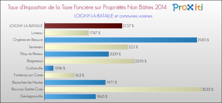 Taux d'imposition de la taxe foncière sur les immeubles et terrains non batis 2014 pour LOIGNY-LA-BATAILLE et les communes proches Comparaison des taux d'imposition de la taxe foncière sur les immeubles et terrains non batis 2014 pour LOIGNY-LA-BATAILLE et les communes voisines