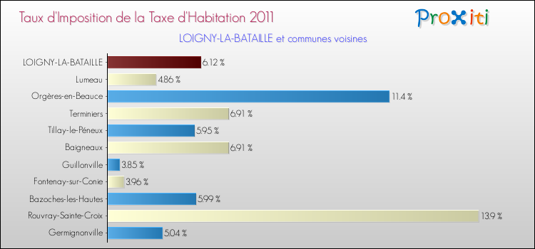 Taux d'imposition de la taxe d'habitation 2011 pour LOIGNY-LA-BATAILLE et les communes proches Comparaison des taux d'imposition de la taxe d'habitation 2011 pour LOIGNY-LA-BATAILLE et les communes voisines