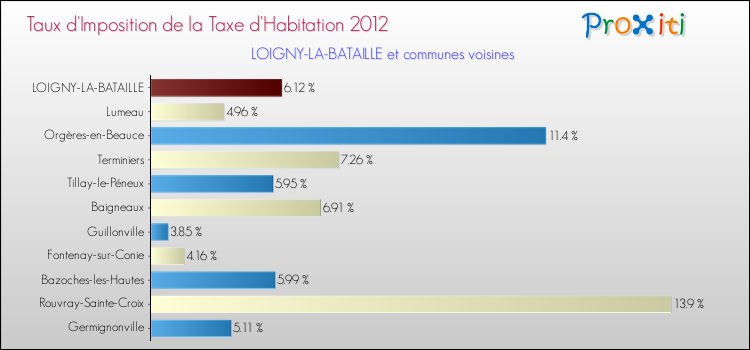 Taux d'imposition de la taxe d'habitation 2012 pour LOIGNY-LA-BATAILLE et les communes proches Comparaison des taux d'imposition de la taxe d'habitation 2012 pour LOIGNY-LA-BATAILLE et les communes voisines