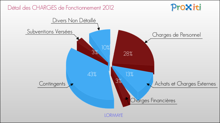 Décomposition des Charges de Fonctionnement 2012 de la commune de LORMAYE Charges de Fonctionnement 2012 pour la commune de LORMAYE
