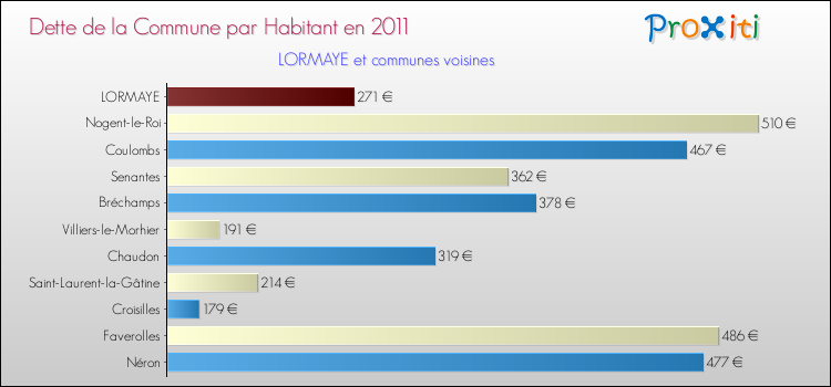 Dette par habitant de la commune en 2011 pour LORMAYE et les communes proches Comparaison de la dette par habitant de la commune en 2011 pour LORMAYE et les communes voisines