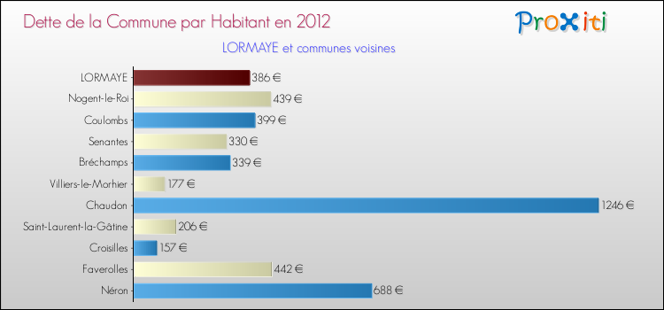 Dette par habitant de la commune en 2012 pour LORMAYE et les communes proches Comparaison de la dette par habitant de la commune en 2012 pour LORMAYE et les communes voisines