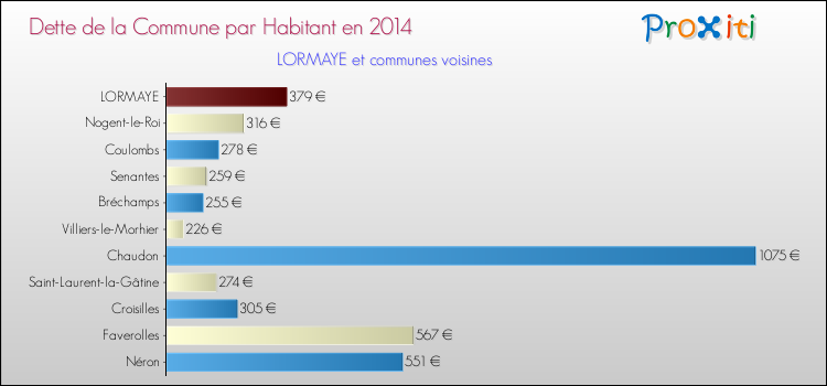 Dette par habitant de la commune en 2014 pour LORMAYE et les communes proches Comparaison de la dette par habitant de la commune en 2014 pour LORMAYE et les communes voisines