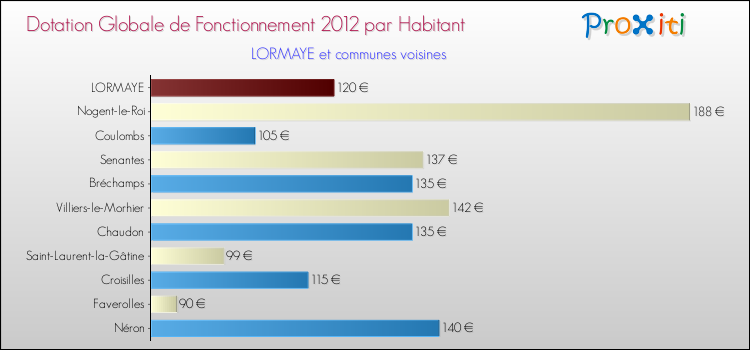 Montant des dotations globales de fonctionnement DGF par Habitant pour LORMAYE et les communes proches Comparaison des des dotations globales de fonctionnement DGF par habitant pour LORMAYE et les communes voisines