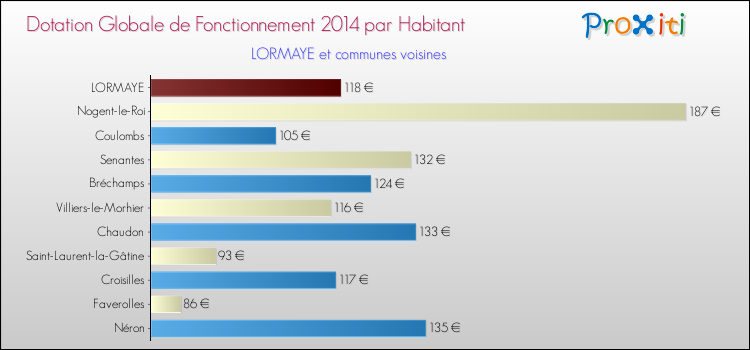 Montant des dotations globales de fonctionnement DGF par Habitant pour LORMAYE et les communes proches en 2014. Comparaison des des dotations globales de fonctionnement DGF par habitant pour LORMAYE et les communes voisines en 2014.
