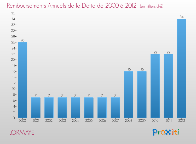 Evolution de l'annuité de la dette pour la commune de LORMAYE de 2000 à 2012 Annuités de la dette pour LORMAYE de 2000 à 2012