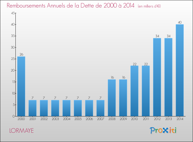 Evolution de l'annuité de la dette pour la commune de LORMAYE de 2000 à 2014 Annuités de la dette pour LORMAYE de 2000 à 2014