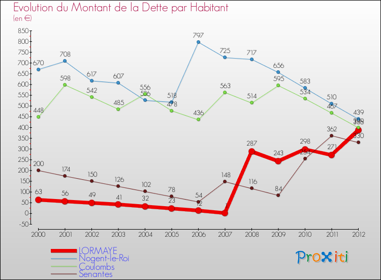 Evolution de la dette par habitant pour la commune de LORMAYE et les communes proches de 2000 à 2012 Comparaison de la dette par habitant pour LORMAYE et les communes voisines de 2000 à 2012