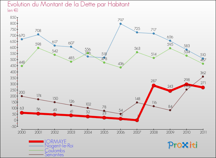 Evolution de la dette par habitant pour la commune de LORMAYE et les communes proches Comparaison de la dette par habitant pour LORMAYE et les communes voisines