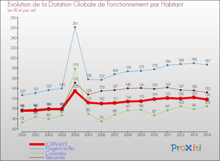 Evolution et montant de la dotation globale de fonctionnement par Habitant pour LORMAYE et les communes proches de 2000 à 2014. Comparaison des dotations globales de fonctionnement par habitant pour LORMAYE et les communes voisines de 2000 à 2014.