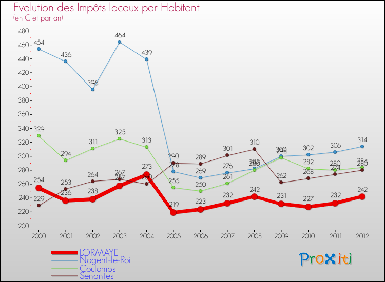 Evolution et montant des impôts locaux par Habitant pour LORMAYE et les communes proches Comparaison des impôts locaux par habitant pour LORMAYE et les communes voisines