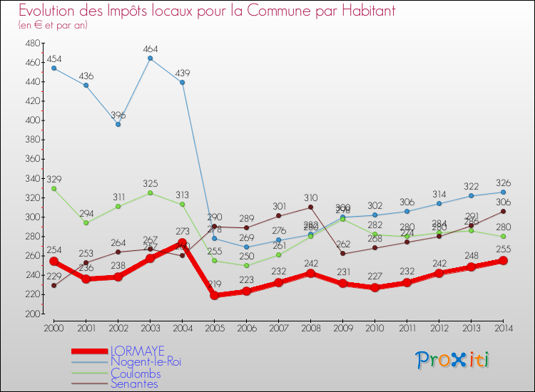 Evolution et montant des impôts locaux par Habitant pour LORMAYE et les communes proches de 2000 à 2014 Comparaison des impôts locaux par habitant pour LORMAYE et les communes voisines de 2000 à 2014