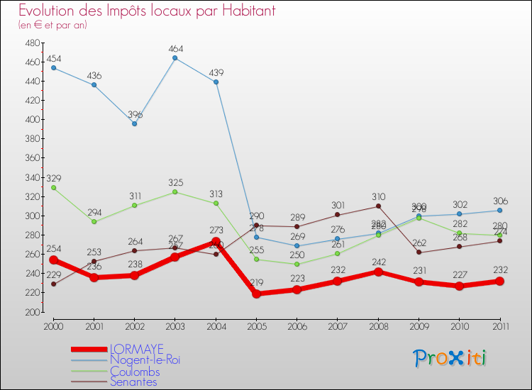 Evolution et montant des impôts locaux par Habitant pour LORMAYE et les communes proches Comparaison des impôts locaux par habitant pour LORMAYE et les communes voisines