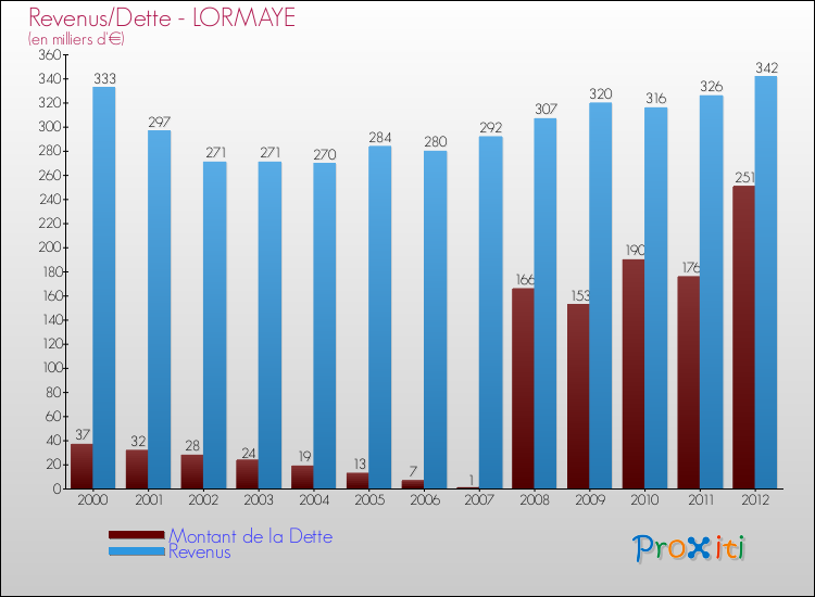 Evolution comparée de la dette et des revenus pour la commune de LORMAYE de 2000 à 2012 Comparaison de la dette et des revenus pour LORMAYE de 2000 à 2012