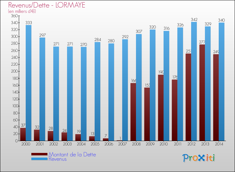 Evolution comparée de la dette et des revenus pour la commune de LORMAYE de 2000 à 2014 Comparaison de la dette et des revenus pour LORMAYE de 2000 à 2014