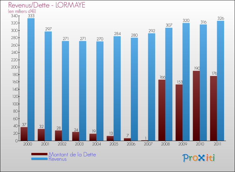 Evolution comparée de la dette et des revenus pour la commune de LORMAYE de 2000 à 2011 Comparaison de la dette et des revenus pour LORMAYE de 2000 à 2011