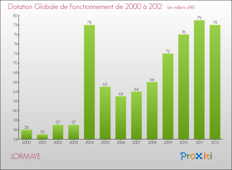 Evolution du montant de la Dotation Globale de Fonctionnement pour la commune de LORMAYE de 2000 à 2012 Evolution du montant de la Dotation Globale de Fonctionnement pour LORMAYE de 2000 à 2012