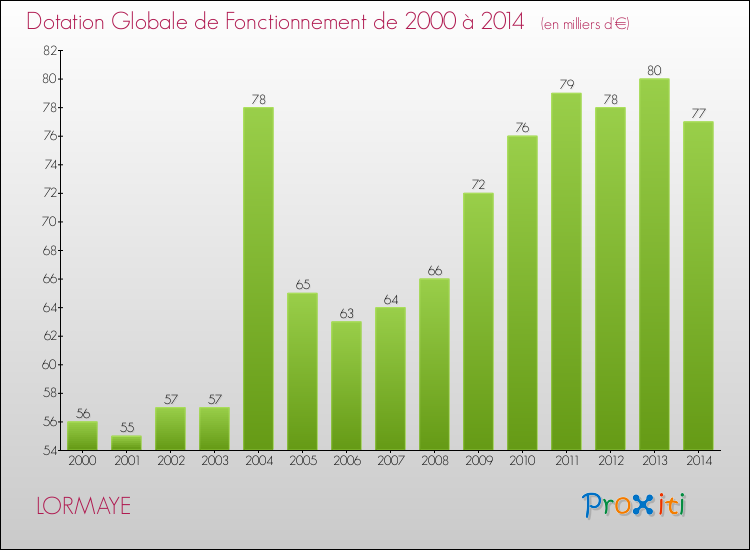 Evolution du montant de la Dotation Globale de Fonctionnement pour la commune de LORMAYE de 2000 à 2014 Evolution du montant de la Dotation Globale de Fonctionnement pour LORMAYE de 2000 à 2014