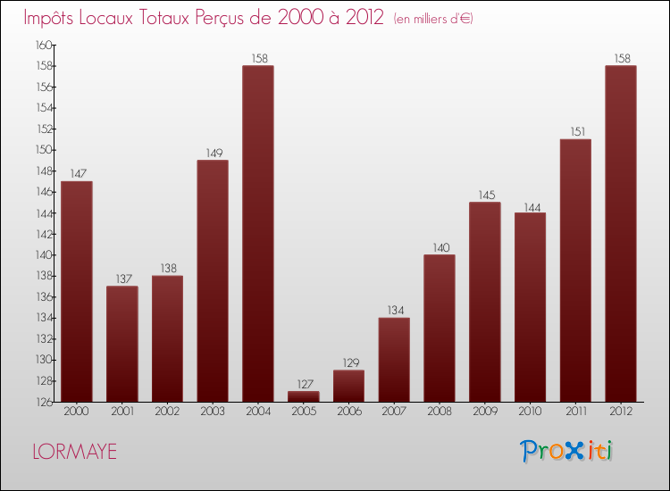Evolution des Impôts Locaux pour la commune de LORMAYE de 2000 à 2012 Evolution des Impôts Locaux pour LORMAYE de 2000 à 2012
