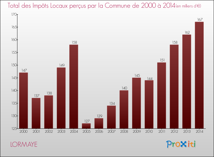 Evolution des Impôts Locaux pour la commune de LORMAYE de 2000 à 2014 Evolution des Impôts Locaux pour LORMAYE de 2000 à 2014