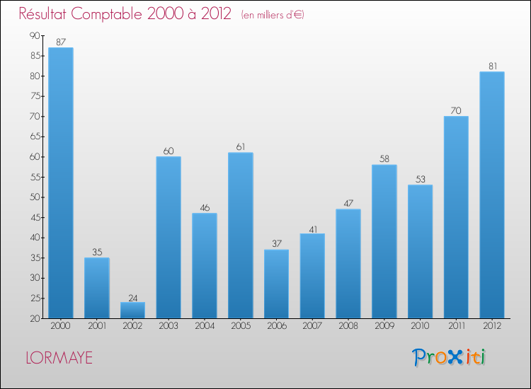 Evolution du résultat comptable pour la commune de LORMAYE de 2000 à 2012 Evolution du résultat comptable pour LORMAYE de 2000 à 2012