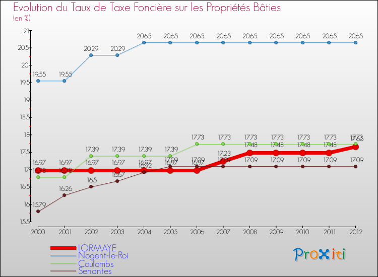 Evolution du taux de la taxe foncière sur le bati pour LORMAYE et les communes proches de 2000 à 2012 Comparaison des taux de taxe foncière sur le bati pour LORMAYE et les communes voisines de 2000 à 2012