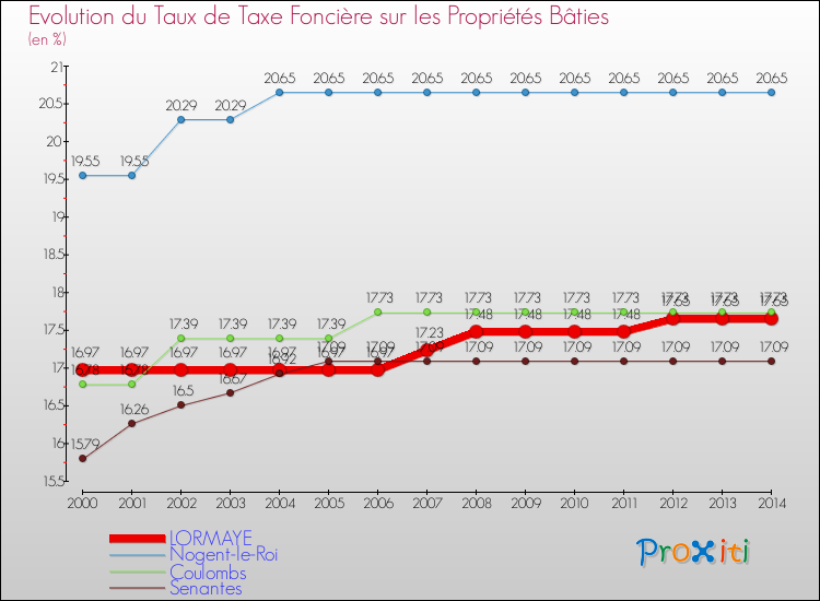 Evolution du taux de la taxe foncière sur le bati pour LORMAYE et les communes proches de 2000 à 2014 Comparaison des taux de taxe foncière sur le bati pour LORMAYE et les communes voisines de 2000 à 2014