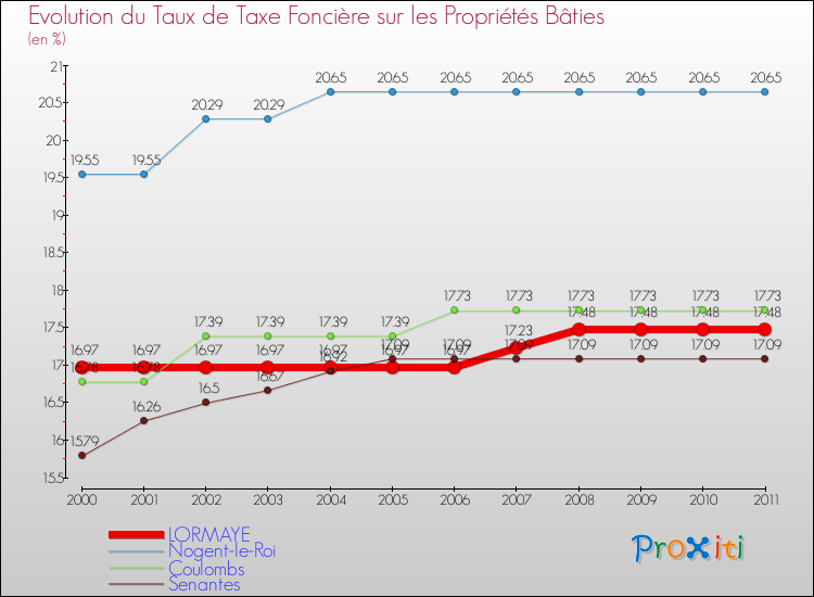 Evolution du taux de la taxe foncière sur le bati pour LORMAYE et les communes proches Comparaison des taux de taxe foncière sur le bati pour LORMAYE et les communes voisines