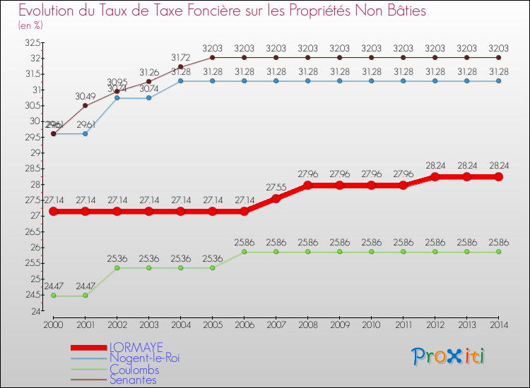 Evolution du taux de la taxe foncière sur les immeubles et terrains non batis pour LORMAYE et les communes proches de 2000 à 2014 Comparaison des taux de la taxe foncière sur les immeubles et terrains non batis pour LORMAYE et les communes voisines de 2000 à 2014