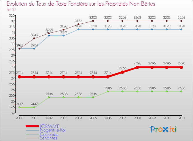 Evolution du taux de la taxe foncière sur les immeubles et terrains non batis pour LORMAYE et les communes proches Comparaison des taux de la taxe foncière sur les immeubles et terrains non batis pour LORMAYE et les communes voisines
