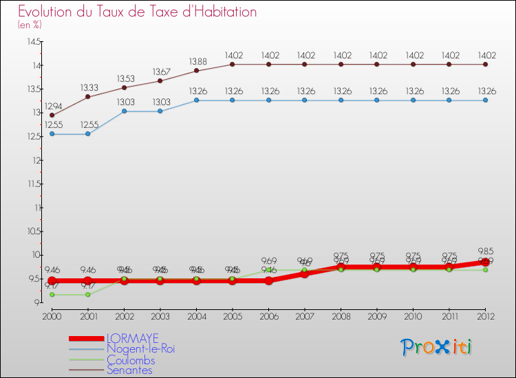 Evolution du taux de la taxe d'habitation pour LORMAYE et les communes proches Comparaison des taux de la taxe d'habitation pour LORMAYE et les communes voisines