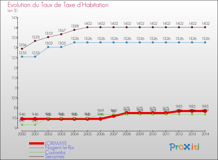 Evolution du taux de la taxe d'habitation pour LORMAYE et les communes proches de 2000 à 2014 Comparaison des taux de la taxe d'habitation pour LORMAYE et les communes voisines de 2000 à 2014