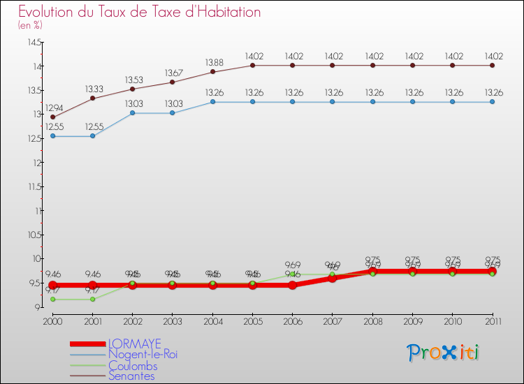 Evolution du taux de la taxe d'habitation pour LORMAYE et les communes proches Comparaison des taux de la taxe d'habitation pour LORMAYE et les communes voisines