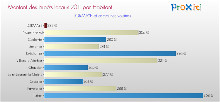 Montant des impôts locaux par Habitant pour LORMAYE et les communes proches Comparaison des impôts locaux par habitant pour LORMAYE et les communes voisines