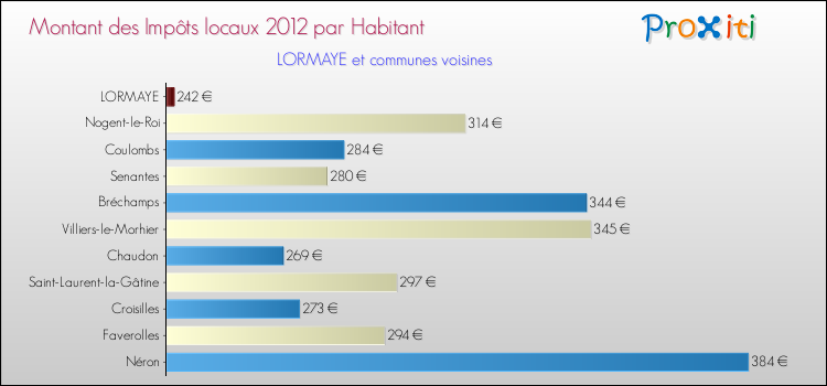 Montant des impôts locaux par Habitant pour LORMAYE et les communes proches Comparaison des impôts locaux par habitant pour LORMAYE et les communes voisines
