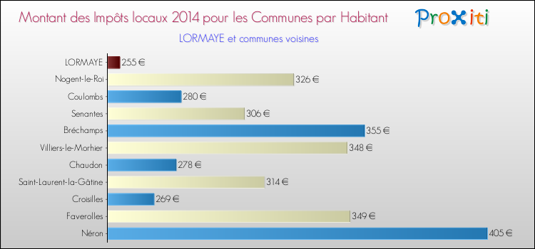Montant des impôts locaux par Habitant pour LORMAYE et les communes proches en 2014 Comparaison des impôts locaux par habitant pour LORMAYE et les communes voisines en 2014