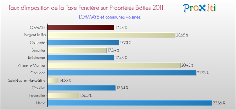 Taux d'imposition de la taxe foncière sur le bati 2011 pour LORMAYE et les communes proches Comparaison des taux d'imposition de la taxe foncière sur le bati 2011 pour LORMAYE et les communes voisines