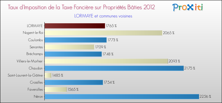Taux d'imposition de la taxe foncière sur le bati 2012 pour LORMAYE et les communes proches Comparaison des taux d'imposition de la taxe foncière sur le bati 2012 pour LORMAYE et les communes voisines